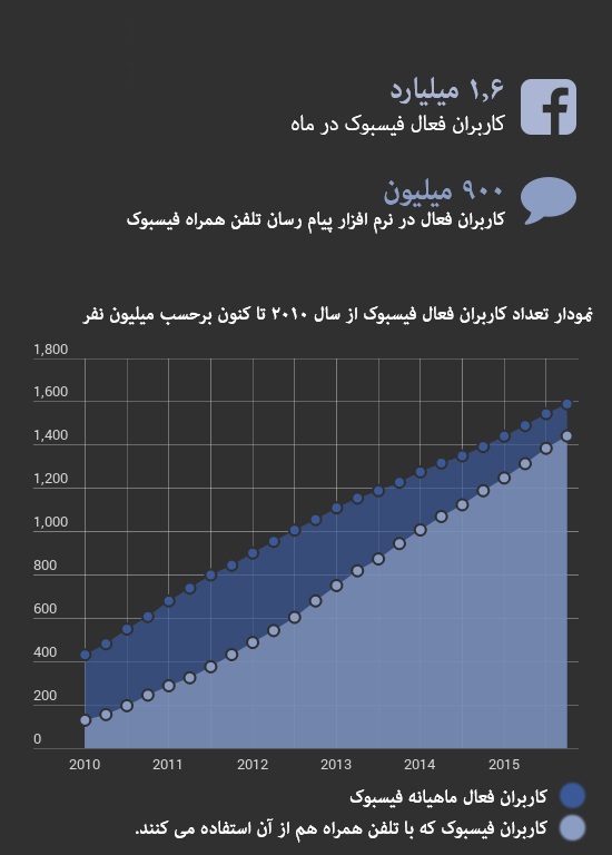عصر جدید پادشاهی زاکربرگ